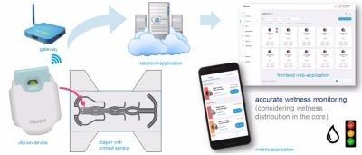 Saturation detection system for incontinence diapers